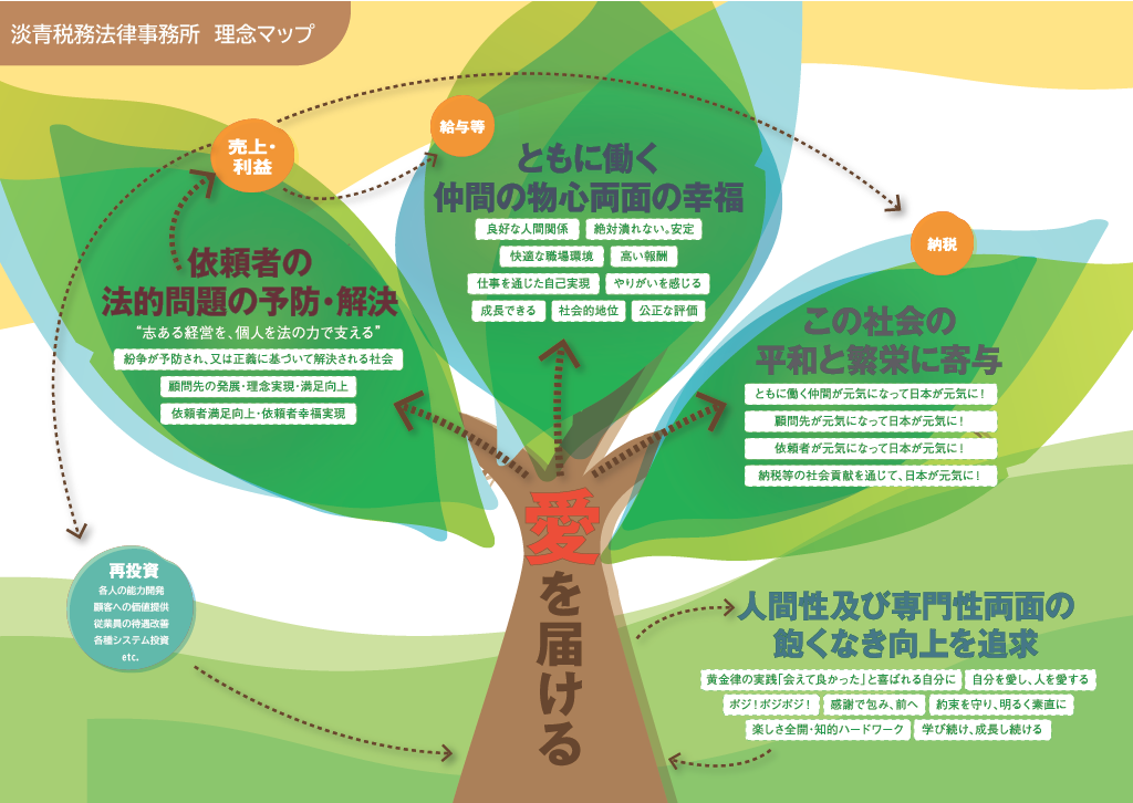 淡青税務法律事務所 理念マップ。「愛を届ける」を幹に、依頼者の法的問題の予防・解決、ともに働く仲間の物心両面の幸福、この社会の平和と繁栄への寄与、人間性及び専門性両面の飽くなき向上の追求が枝葉として広がる樹木の図