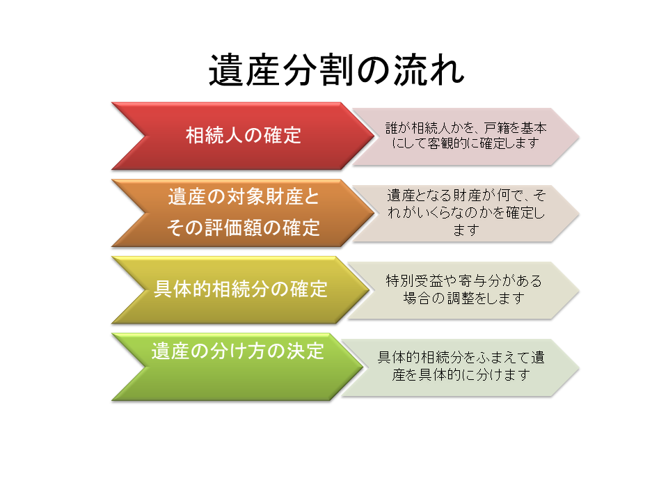寄与分の超基本|相続と不動産のお悩み解決のページ
