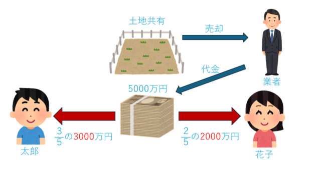 共有状態の不動産を処分する方法｜相続と不動産のお悩み解決のページ